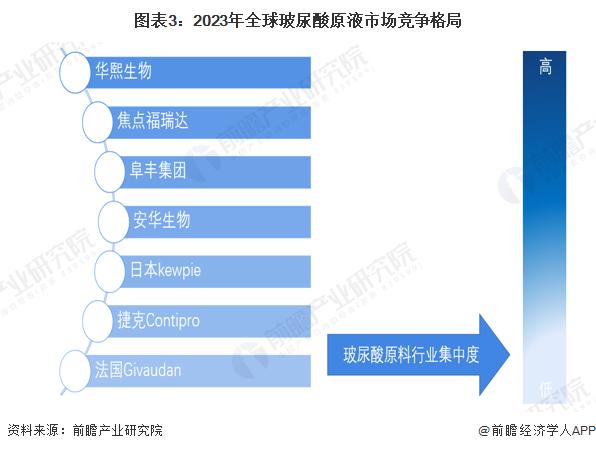 2024年全球玻尿酸原液市场现状分析：医药级单价高，化妆品级销量大，食品级增速快