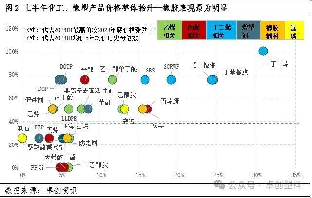 橡塑半年度总结：供需博弈下上半年价格偏强 下半年或将高位回调