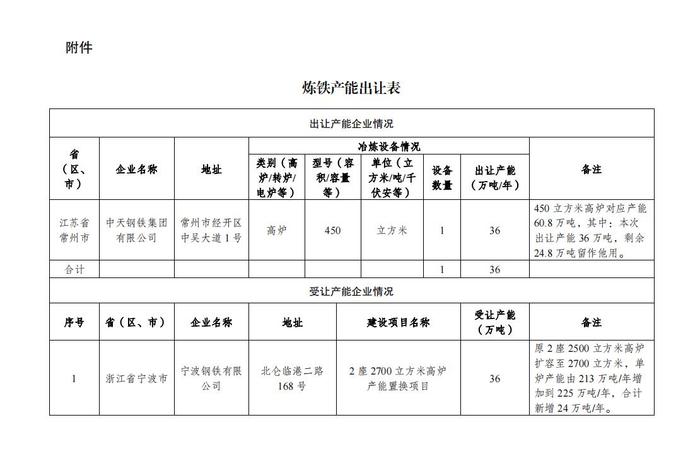 江苏工信厅发布中天钢铁集团36万吨炼铁产能指标的出让公告