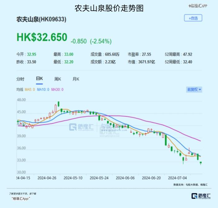 两月急跌30%，农夫山泉怎么了？