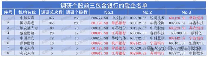 上半年险资调研降三成！中邮、国寿养老、平安养老排前三，地方银行成“团宠”，耐心资本热衷新质生产力