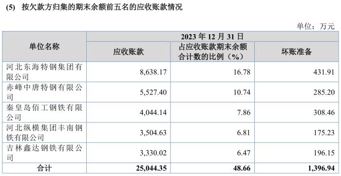 国亮新材北交所IPO：一季度营收净利双降，应收款项及存货占流动资产75%