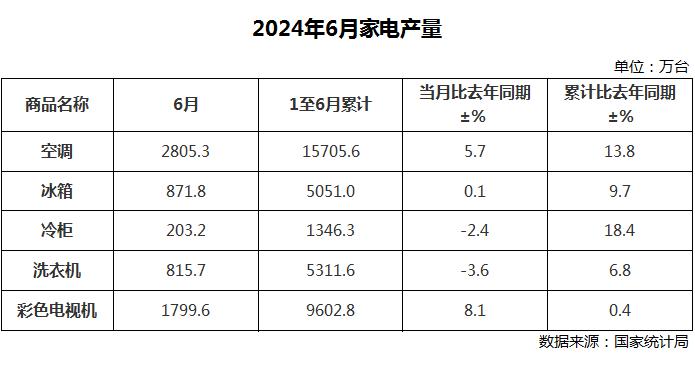 6月中国家电产量出炉，情况如何？