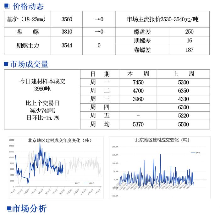 北京建筑钢材市场价格小幅回落 成交较差