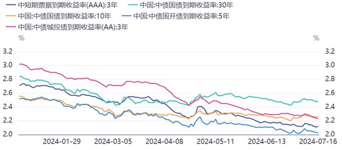 债市“恐高”，现在还能拿吗？| 金斧子周度债市观察