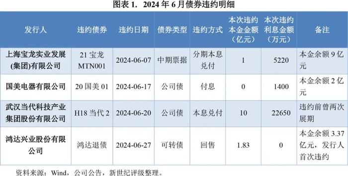 【违约研究】可转债违约再添新例——2024年6月债券市场违约及信用风险事件概况