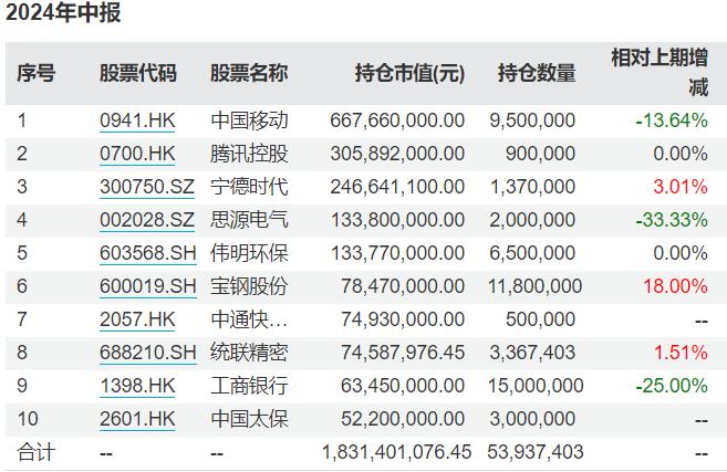 傅鹏博新动作！东方雨虹、通威股份首次同时退出前十大重仓