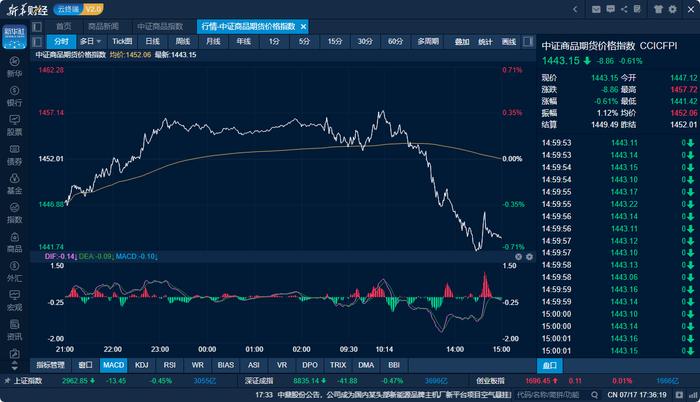 商品日报（7月17日）：工业金属普跌 国际金价创历史新高