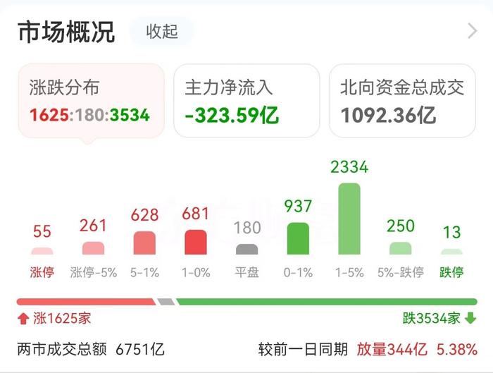 数据复盘：6.12亿净流入房地产开发 龙虎榜抢筹南京公用