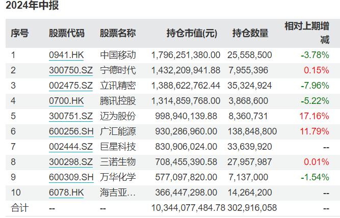 傅鹏博新动作！东方雨虹、通威股份首次同时退出前十大重仓