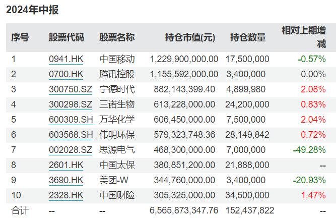 傅鹏博新动作！东方雨虹、通威股份首次同时退出前十大重仓