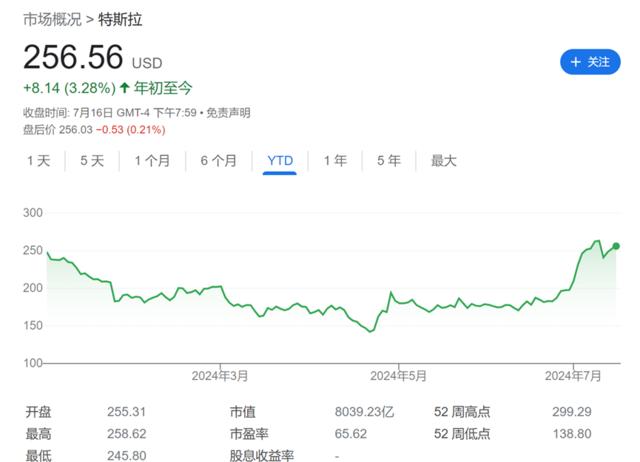 马斯克All In特朗普、华尔街猜测Model 2，特斯拉股价稳住了