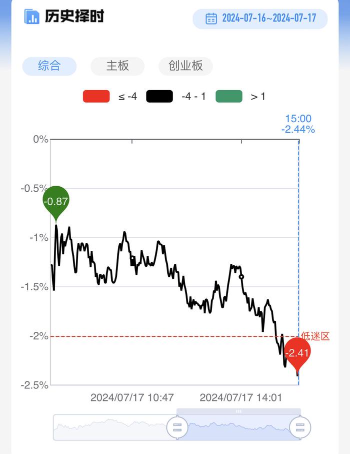 【每日收评】满屏30CM涨停！北证50指数大涨超7%，高位科技股遭遇大面积补跌