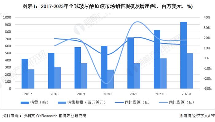 2024年全球玻尿酸原液市场现状分析：医药级单价高，化妆品级销量大，食品级增速快