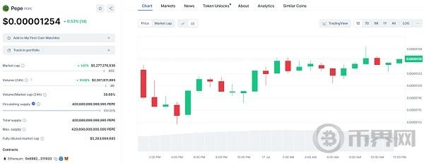 币圈神话Pepe正在卷土重来  过去 24 小时内 PEPE 上涨超过 20%