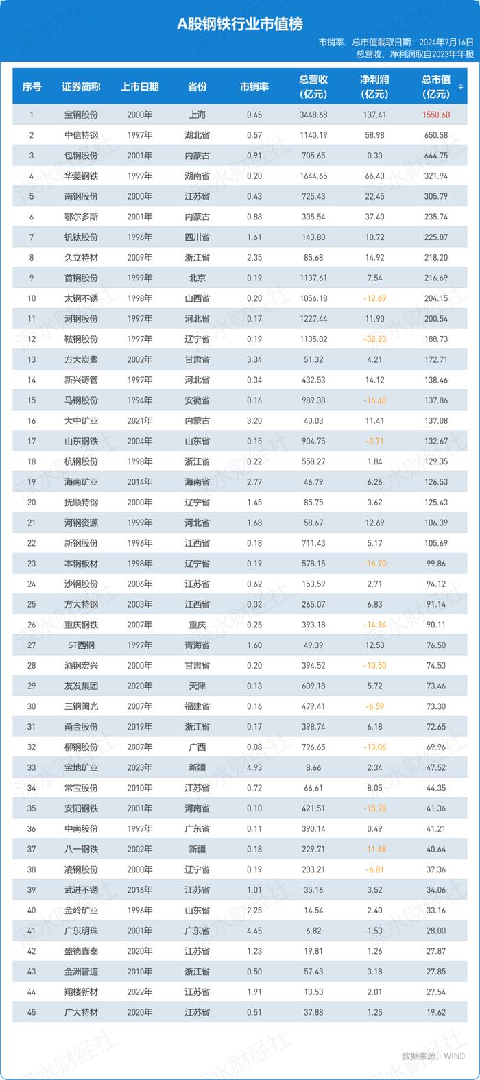 A股钢铁行业市值榜