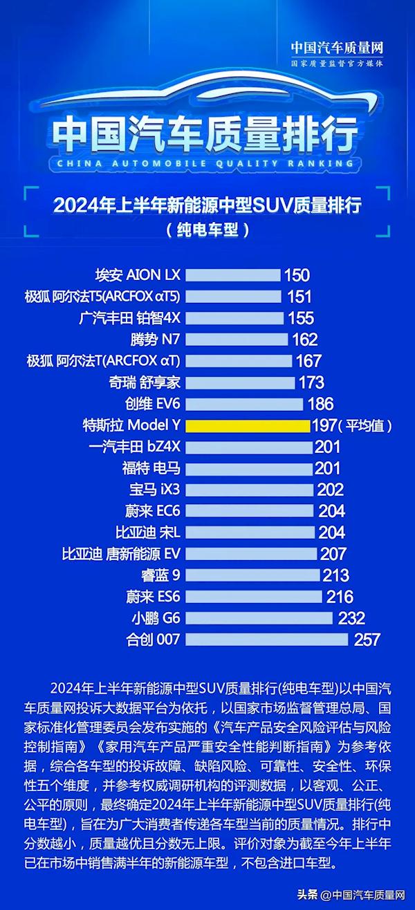 无一起弹匣电池自燃事故 广汽埃安斩获纯电SUV质量排行榜第一