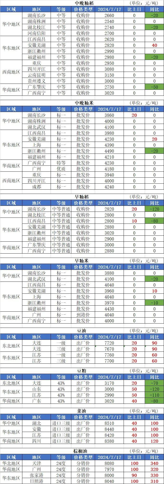 7月17日国内粮油市场行情信息（油类上涨）