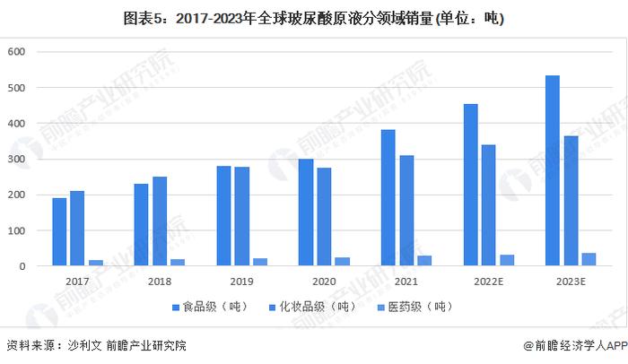 2024年全球玻尿酸原液市场现状分析：医药级单价高，化妆品级销量大，食品级增速快