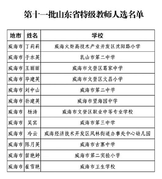 威海这12名老师入选第十一批山东省特级教师