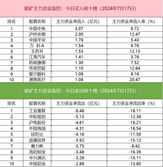 【数据看盘】北向资金逆势加仓算力股 多只中证1000ETF成交额大增