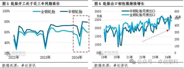 橡塑半年度总结：供需博弈下上半年价格偏强 下半年或将高位回调