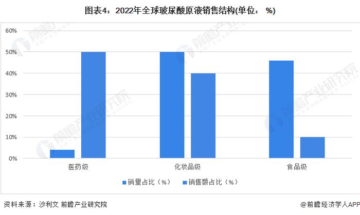 2024年全球玻尿酸原液市场现状分析：医药级单价高，化妆品级销量大，食品级增速快