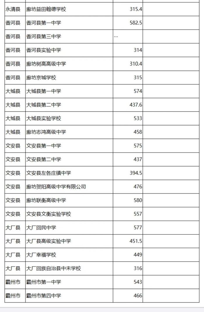 【温馨提示】廊坊市教育局关于开展2024年普通高中招生志愿征集工作的公告