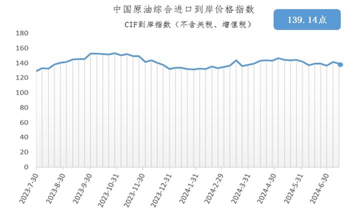 7月8日-14日中国原油综合进口到岸价格指数为139.14点