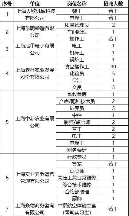 求职者，崇明一大波岗位正在招聘