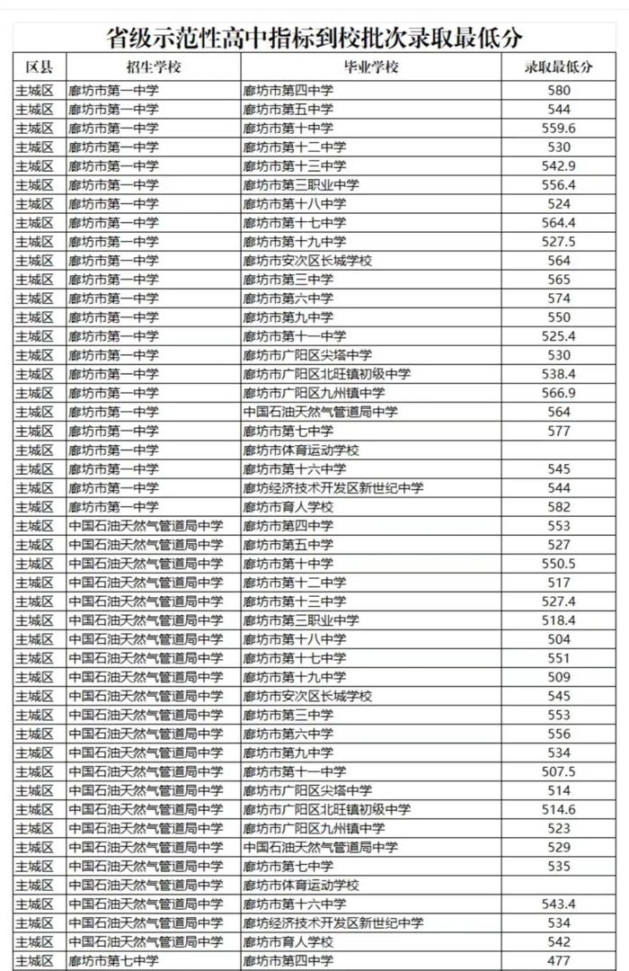 【温馨提示】廊坊市教育局关于开展2024年普通高中招生志愿征集工作的公告