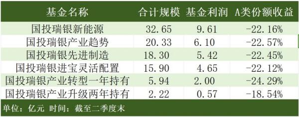 半年巨亏28亿元！重仓押注新能源，国投瑞银施成告别百亿元基金经理行列