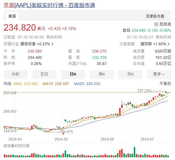 苹果市值破3.6万亿美元创历史新高：连增两次iPhone 16备货量 信心十足