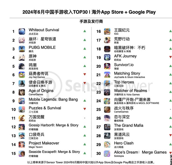 2024 年 6 月出海中国手游：《鸣潮》蝉联增长榜冠军，腾讯《王者荣耀》亮眼