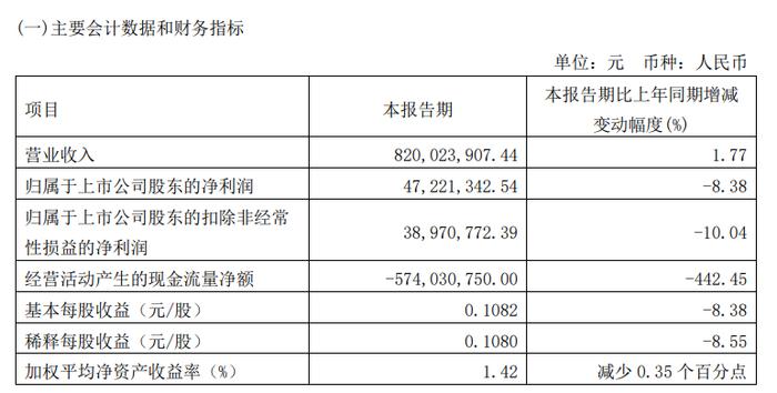 志邦家居登中国品牌500强，一季度归母净利同比降8.4%