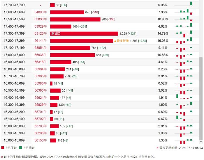 恒指牛熊街货比(63:37)︱7月17日