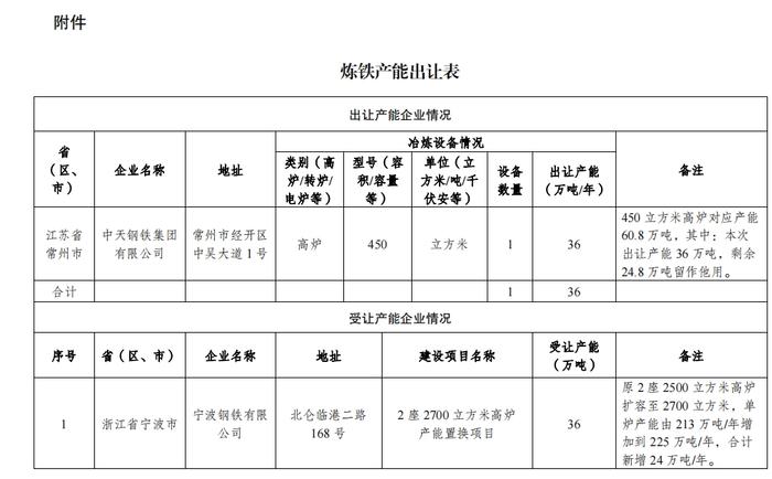 中天钢铁集团36万吨炼铁产能指标出让公告