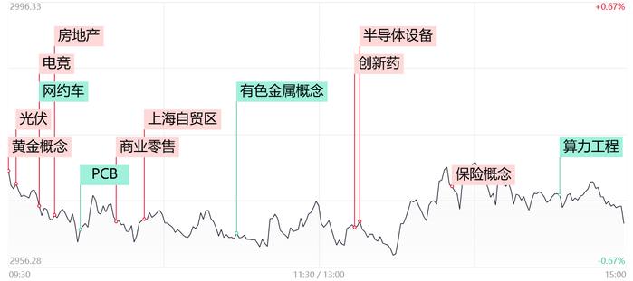 【每日收评】满屏30CM涨停！北证50指数大涨超7%，高位科技股遭遇大面积补跌