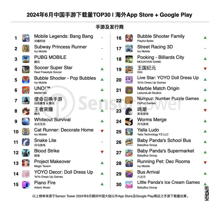 2024 年 6 月出海中国手游：《鸣潮》蝉联增长榜冠军，腾讯《王者荣耀》亮眼