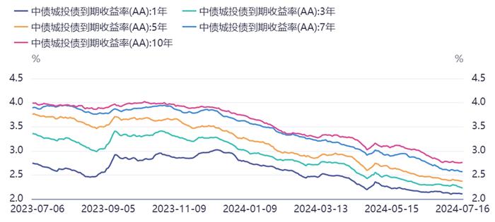 债市“恐高”，现在还能拿吗？| 金斧子周度债市观察