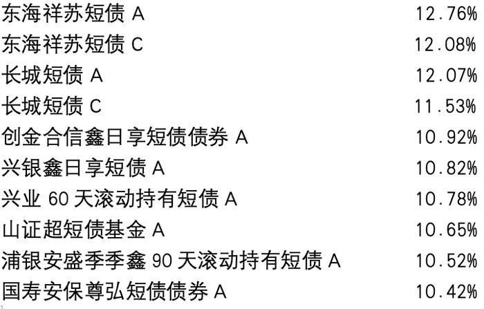 合富永道｜纯债基3年龙虎斗：广发、南方、博时领军债券指基，短债长城、诺德、银华、华商群雄并起，平安霸榜中短债TOP10（下）