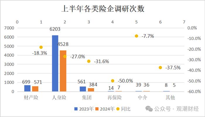 上半年险资调研降三成！中邮、国寿养老、平安养老排前三，地方银行成“团宠”，耐心资本热衷新质生产力