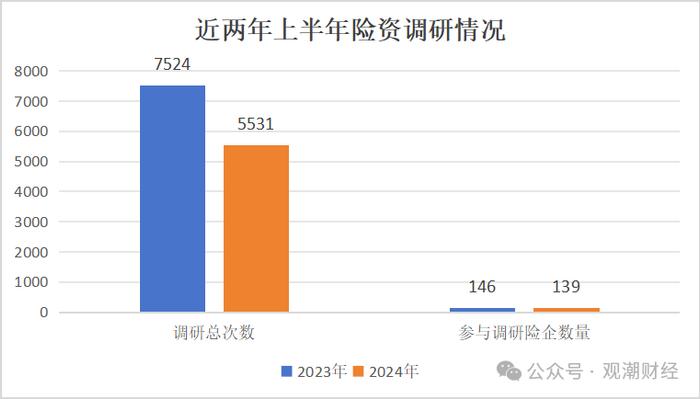 上半年险资调研降三成！中邮、国寿养老、平安养老排前三，地方银行成“团宠”，耐心资本热衷新质生产力