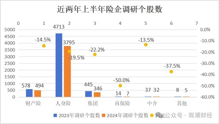 上半年险资调研降三成！中邮、国寿养老、平安养老排前三，地方银行成“团宠”，耐心资本热衷新质生产力