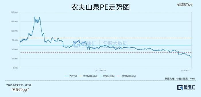 两月急跌30%，农夫山泉怎么了？