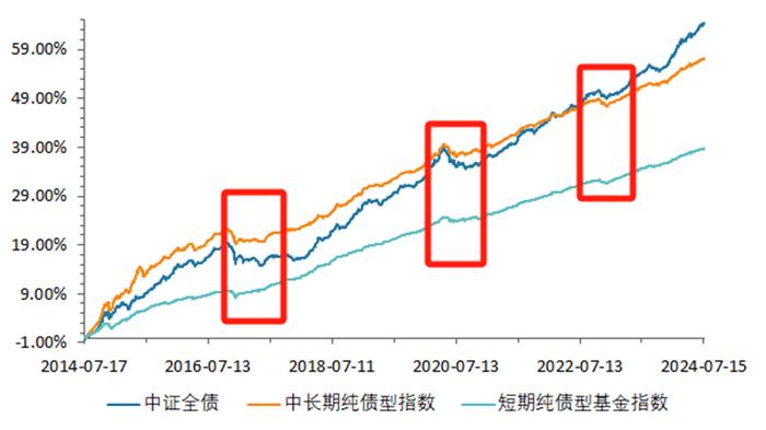 债市“恐高”，现在还能拿吗？| 金斧子周度债市观察