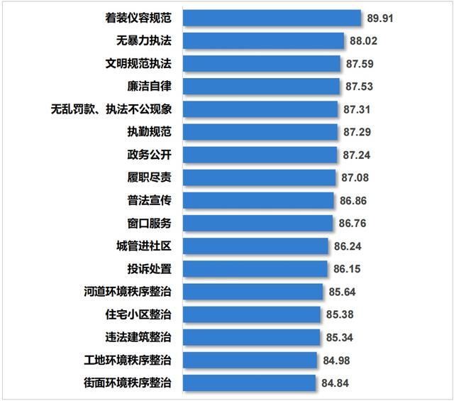 2024年上半年城管执法工作社会满意度测评结果发布