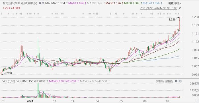 东南亚科技ETF(513730)创新高