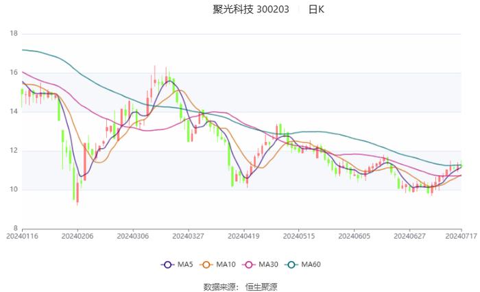 聚光科技：预计2024年上半年盈利4400万元-4700万元 同比扭亏