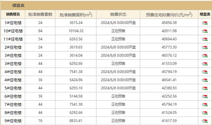 成交均价84折！北京保利颐璟和煦拿证3个月网签19套